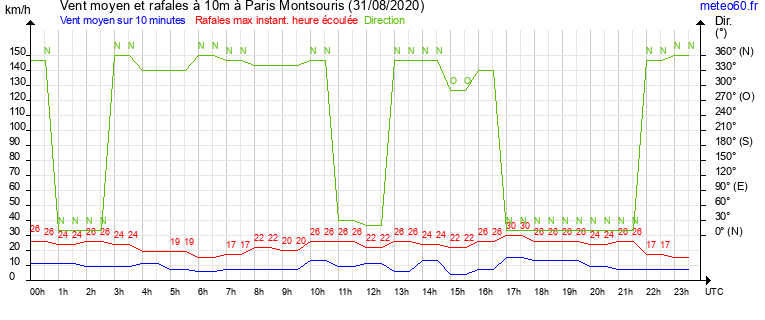 vent moyen et rafales