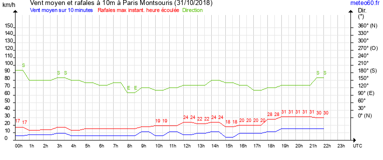 vent moyen et rafales