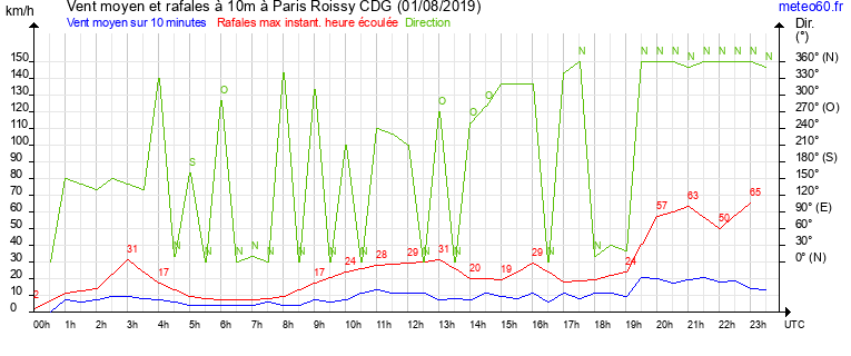 vent moyen et rafales