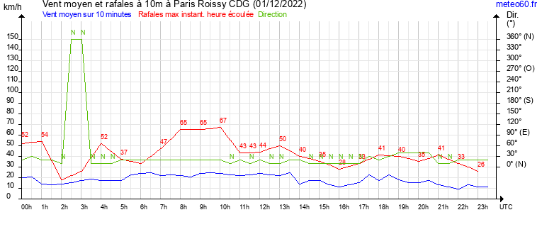 vent moyen et rafales