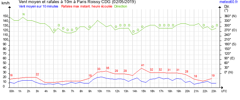 vent moyen et rafales