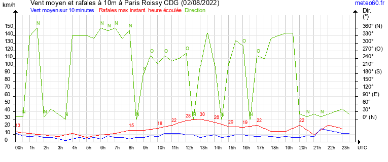 vent moyen et rafales