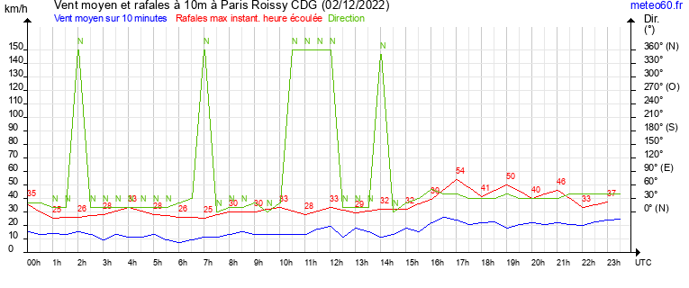 vent moyen et rafales