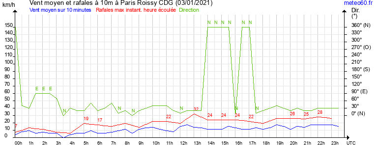 vent moyen et rafales