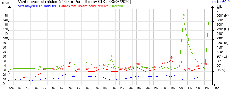 vent moyen et rafales