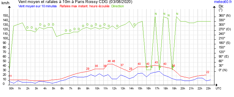 vent moyen et rafales