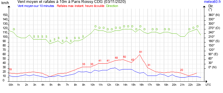 vent moyen et rafales