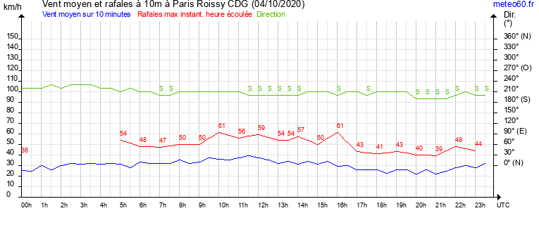 vent moyen et rafales