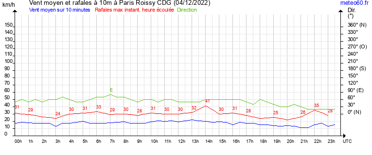 vent moyen et rafales