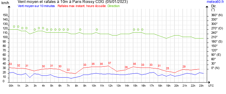 vent moyen et rafales