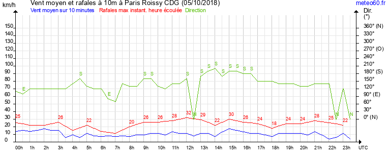 vent moyen et rafales