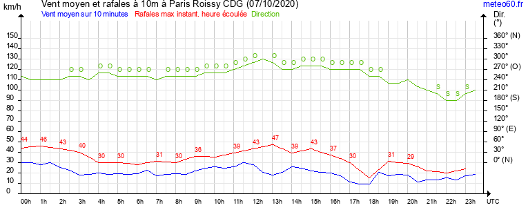 vent moyen et rafales