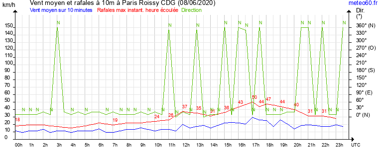 vent moyen et rafales