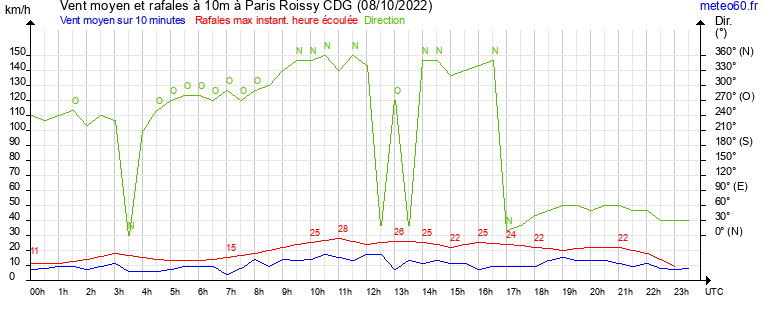 vent moyen et rafales