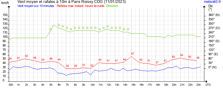 vent moyen et rafales