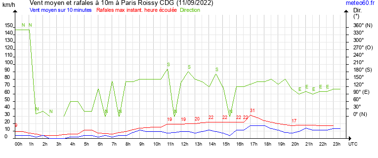 vent moyen et rafales