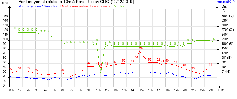 vent moyen et rafales