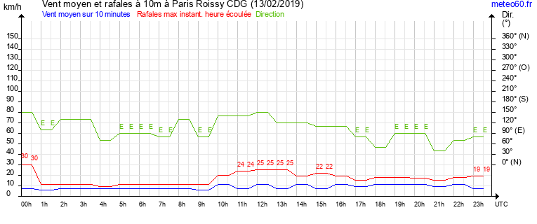 vent moyen et rafales