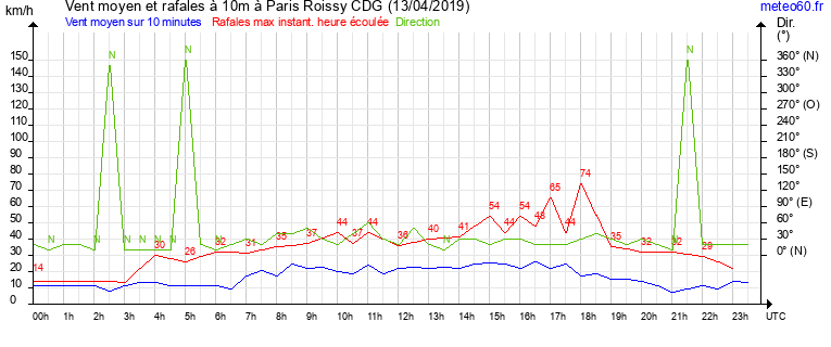 vent moyen et rafales