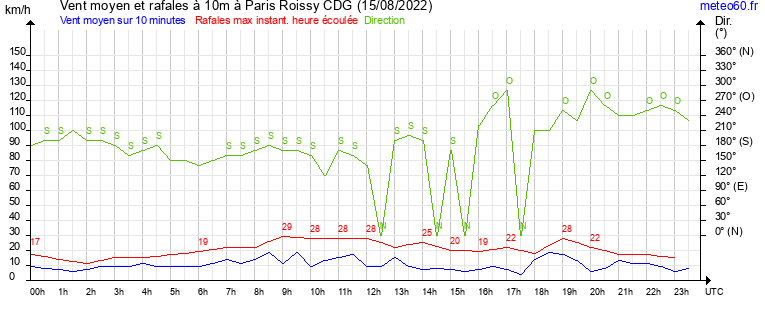 vent moyen et rafales