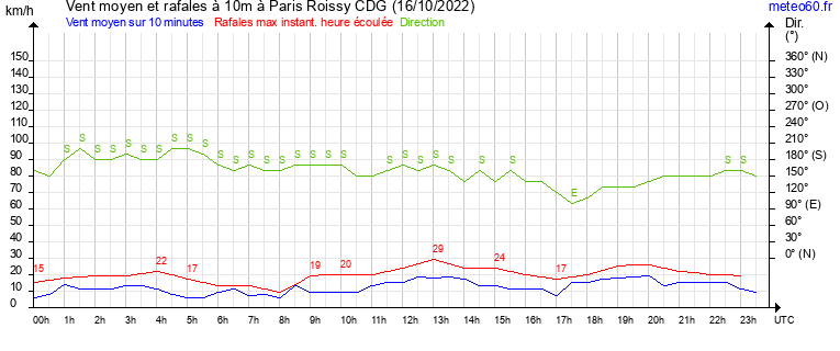 vent moyen et rafales