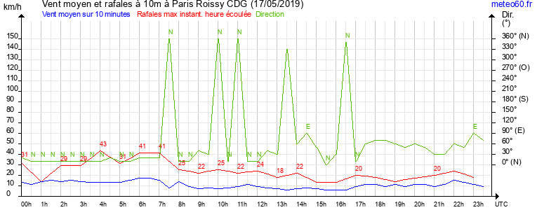 vent moyen et rafales