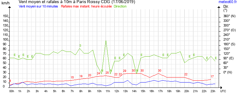 vent moyen et rafales