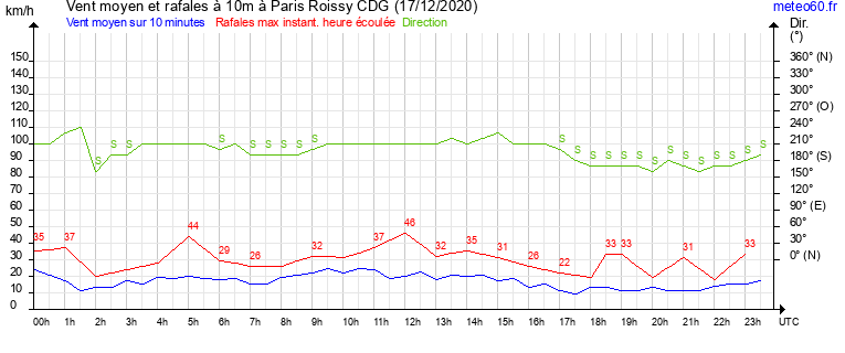 vent moyen et rafales