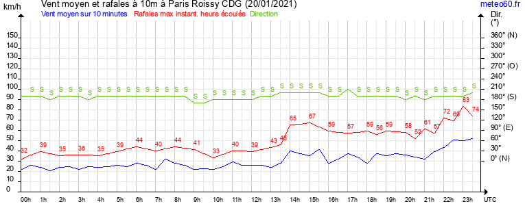 vent moyen et rafales