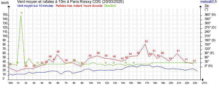 vent moyen et rafales