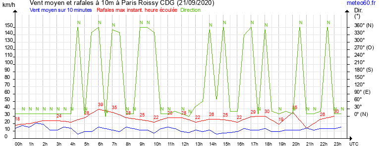 vent moyen et rafales