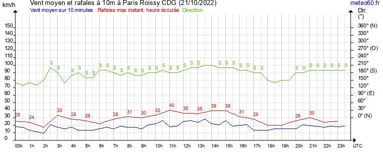 vent moyen et rafales