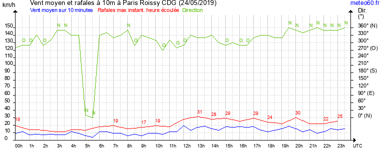 vent moyen et rafales