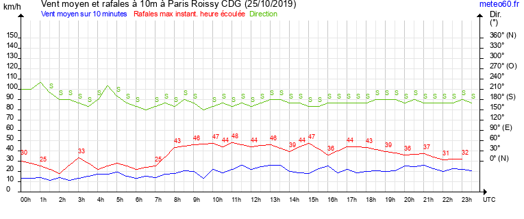 vent moyen et rafales