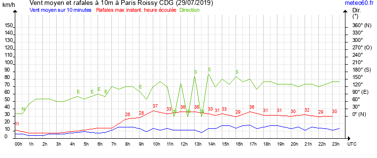 vent moyen et rafales