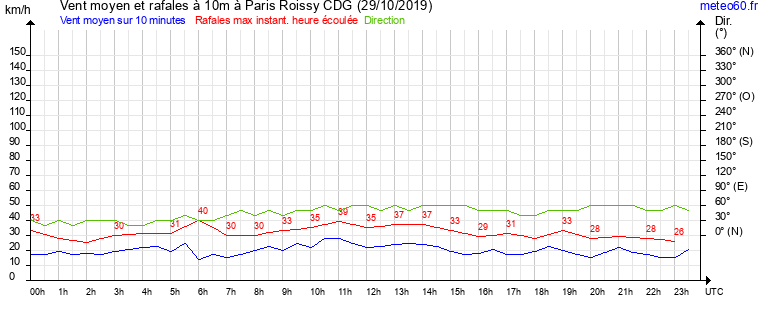 vent moyen et rafales