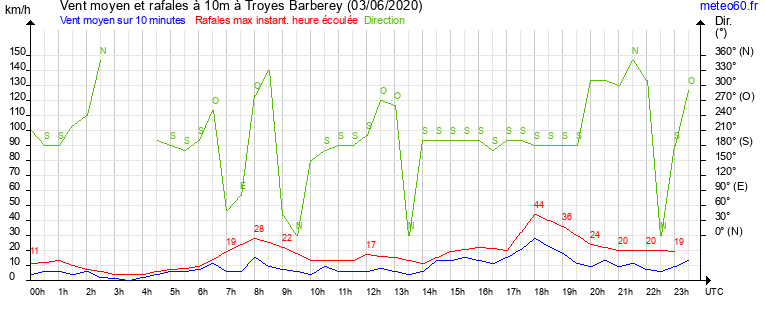 vent moyen et rafales