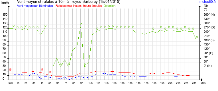 vent moyen et rafales