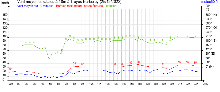 vent moyen et rafales