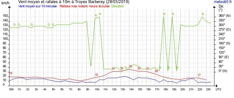 vent moyen et rafales