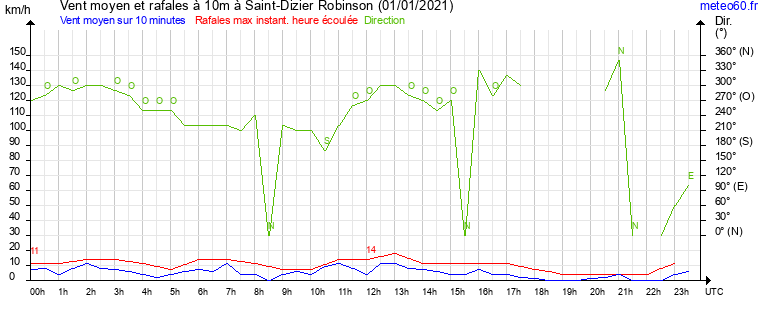 vent moyen et rafales