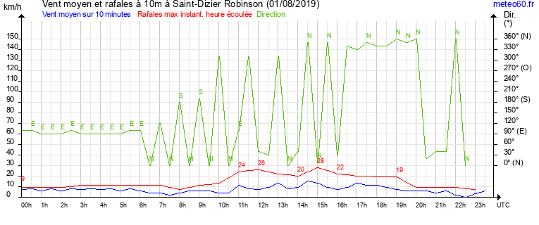 vent moyen et rafales