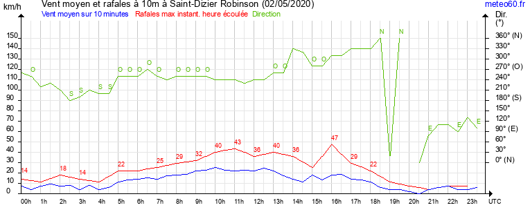 vent moyen et rafales