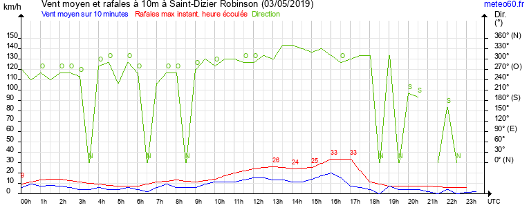 vent moyen et rafales