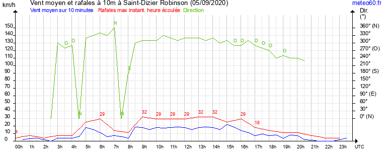 vent moyen et rafales