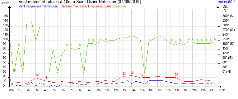 vent moyen et rafales