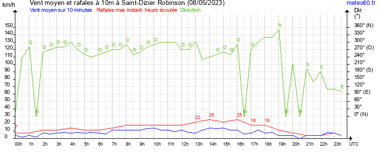 vent moyen et rafales