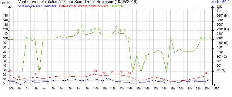 vent moyen et rafales