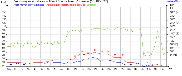 vent moyen et rafales