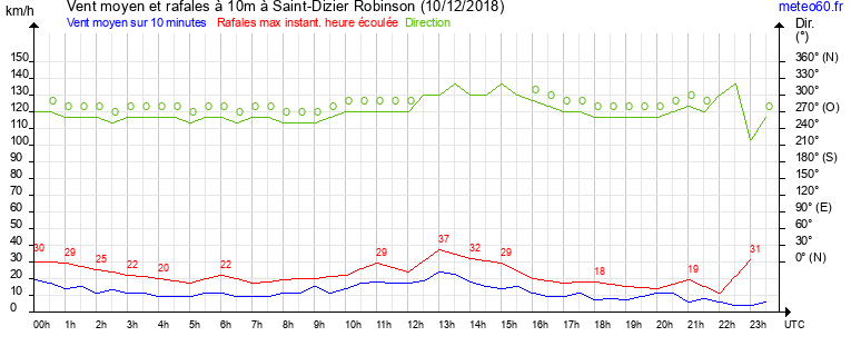 vent moyen et rafales